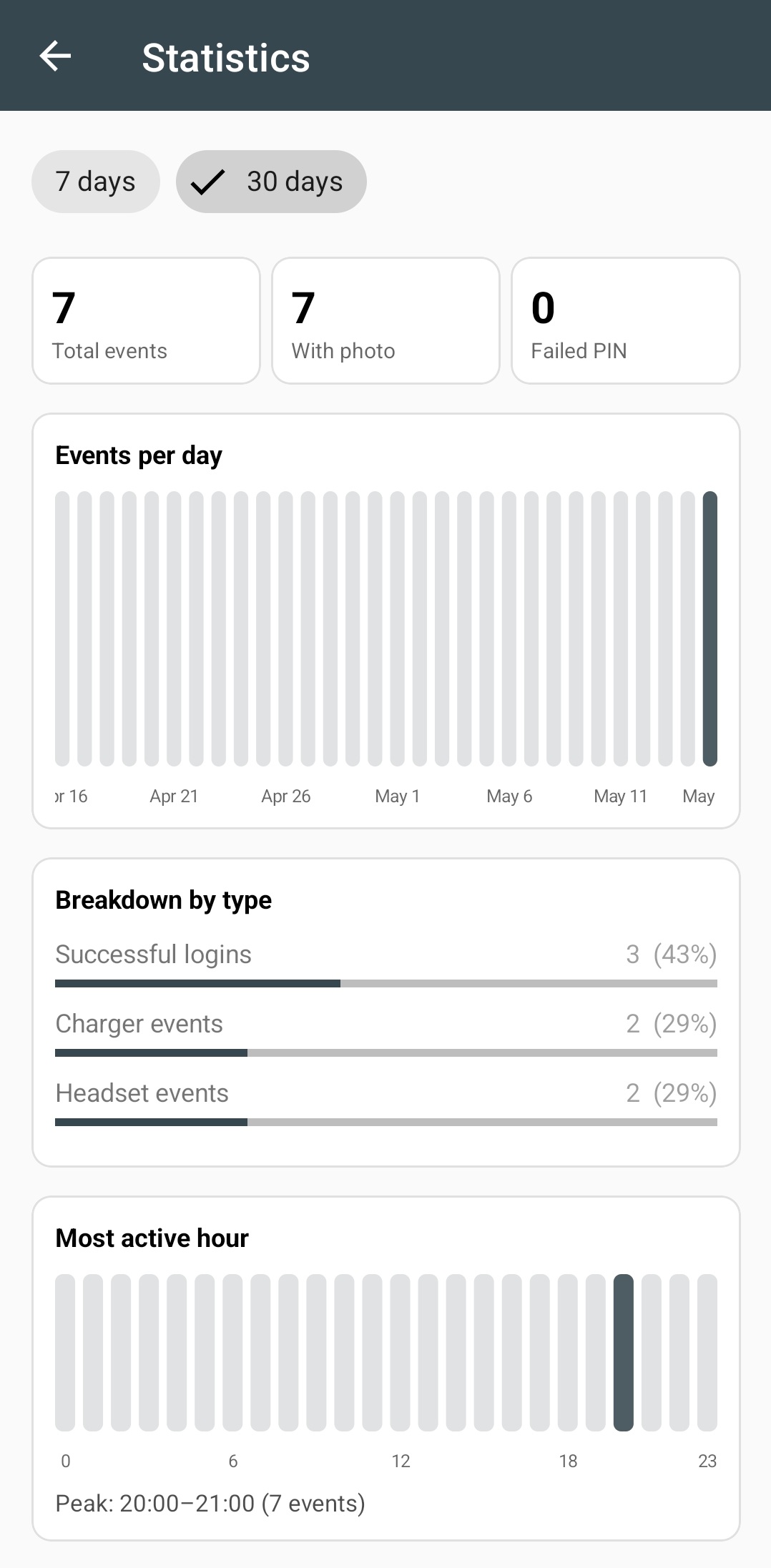 Pocket Guardian statistics screen with event charts by day and type